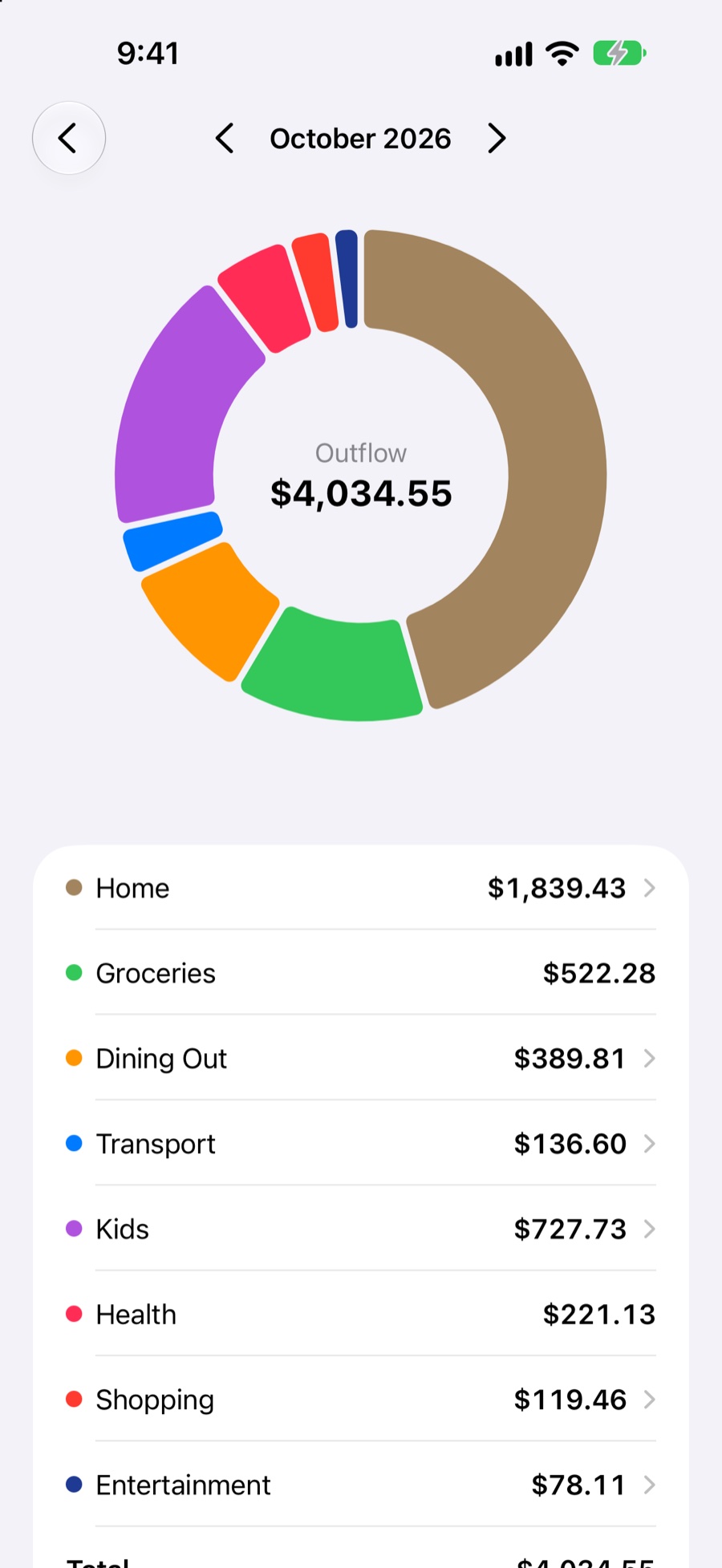 Cash Flow outflow for October, $4,034.55, as a ring split by category with a list below