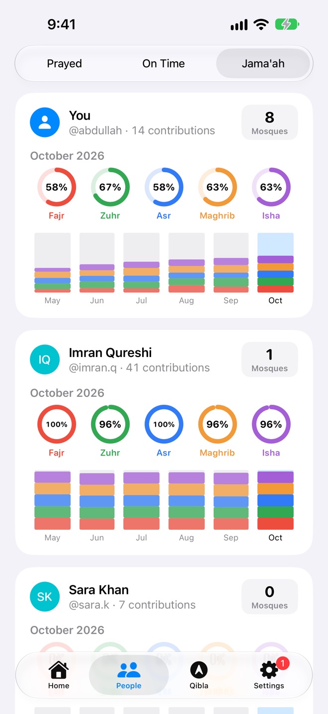 People showing Jama'ah: 58% of Fajr in jama'ah this month