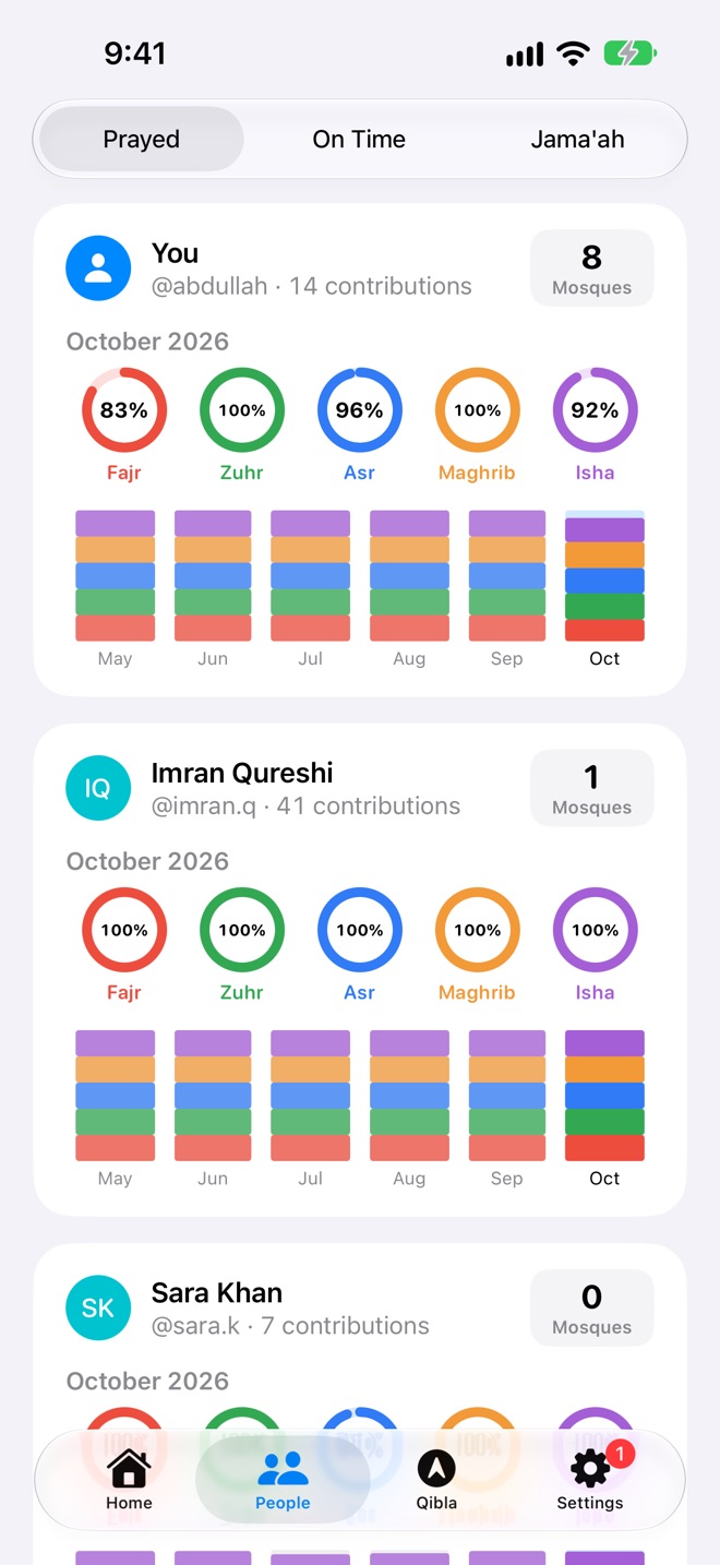 People: your card and Imran's, with five rings for October and a bar for each month